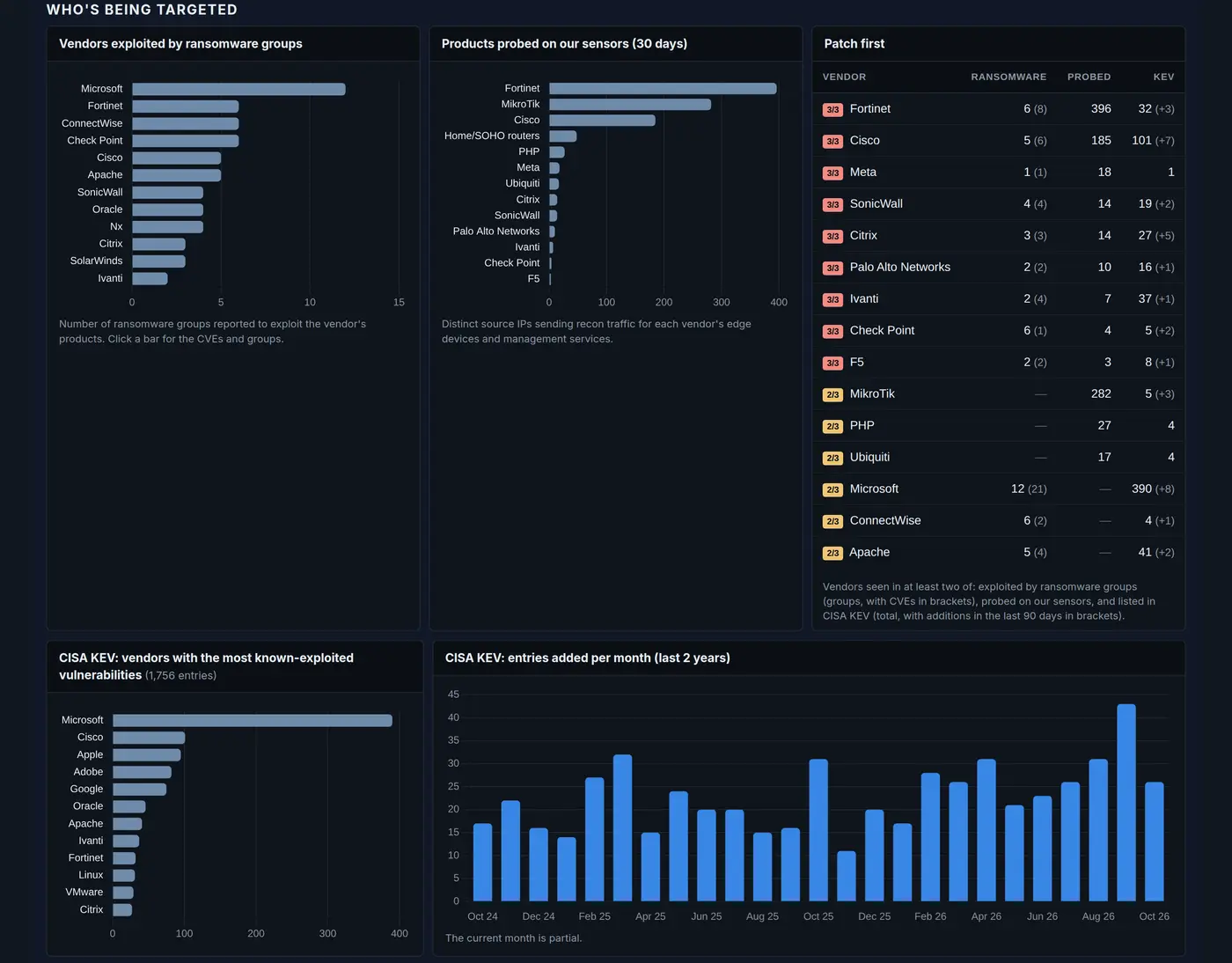 Vulnerability targeting and patch priorities