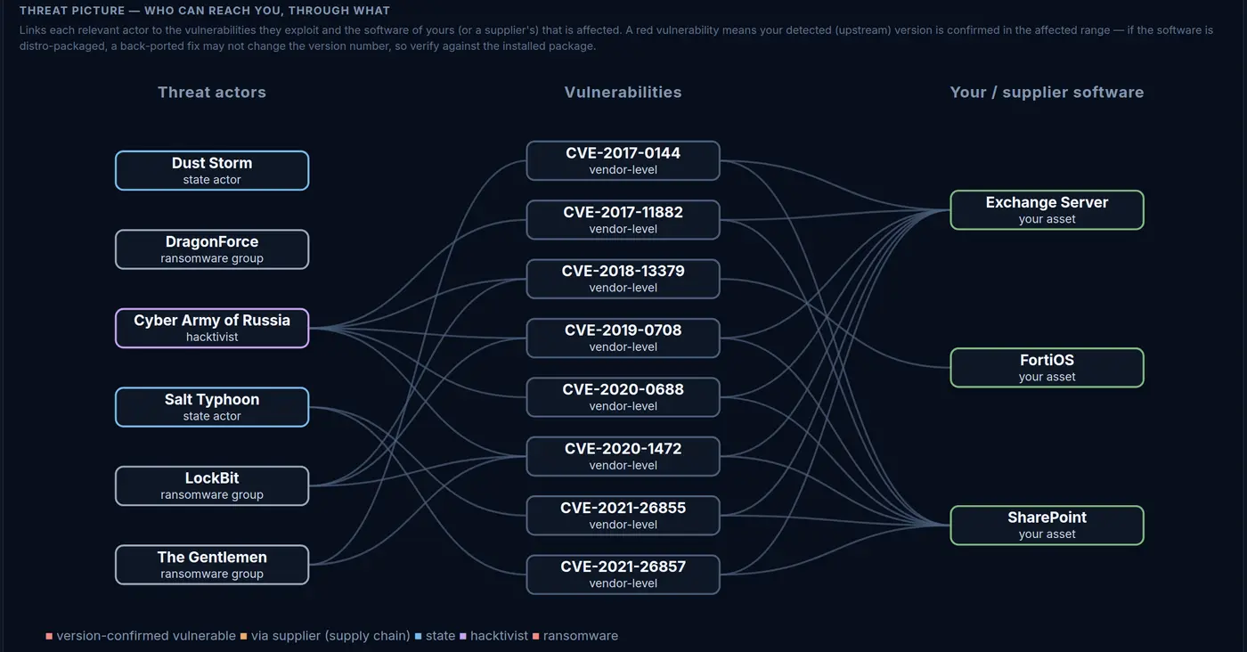 Threat picture: actors, vulnerabilities and your software