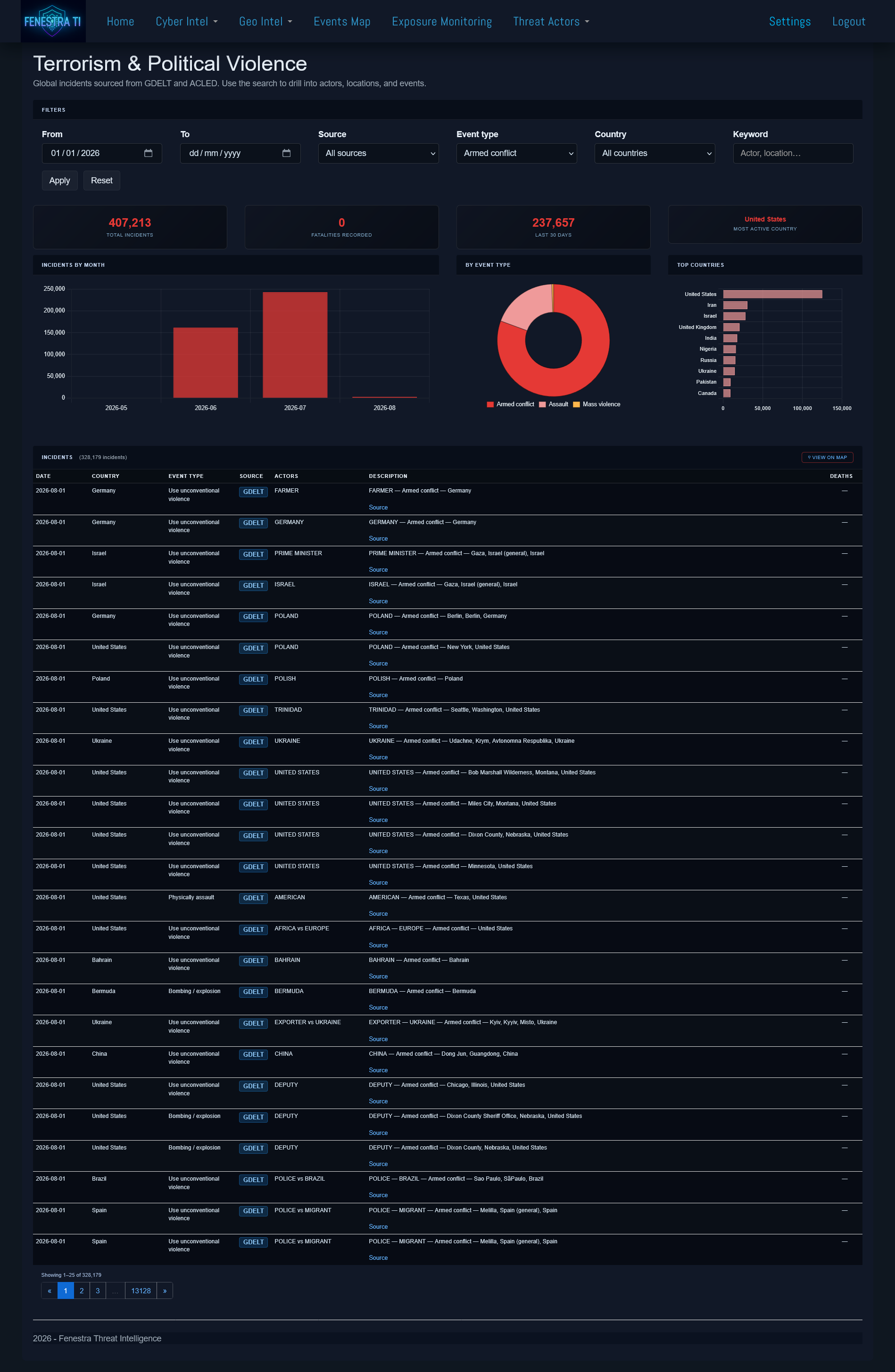 Terrorism & Political Violence Data